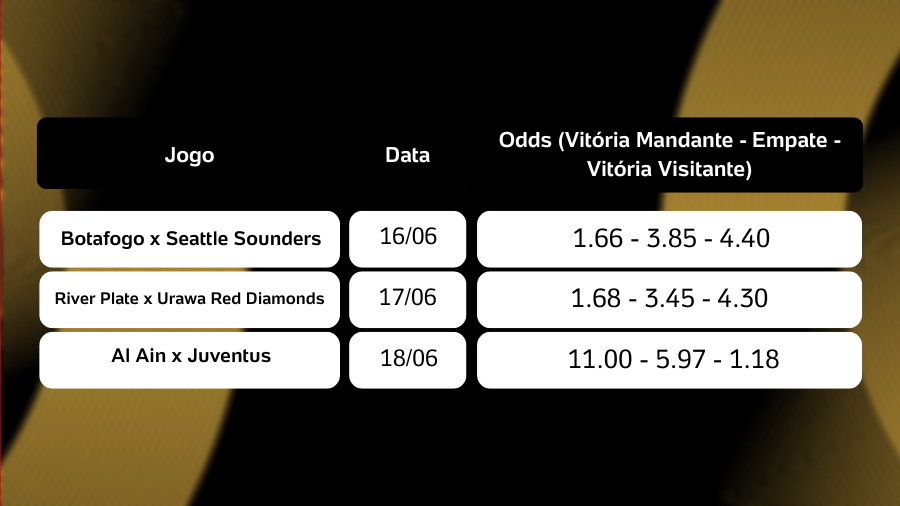Exemplo práticos sobre as odds no jogos e retorno nas apostas no Mundial de Clubes Exemplo práticos sobre as odds no jogos e retorno nas apostas no Mundial de Clubes