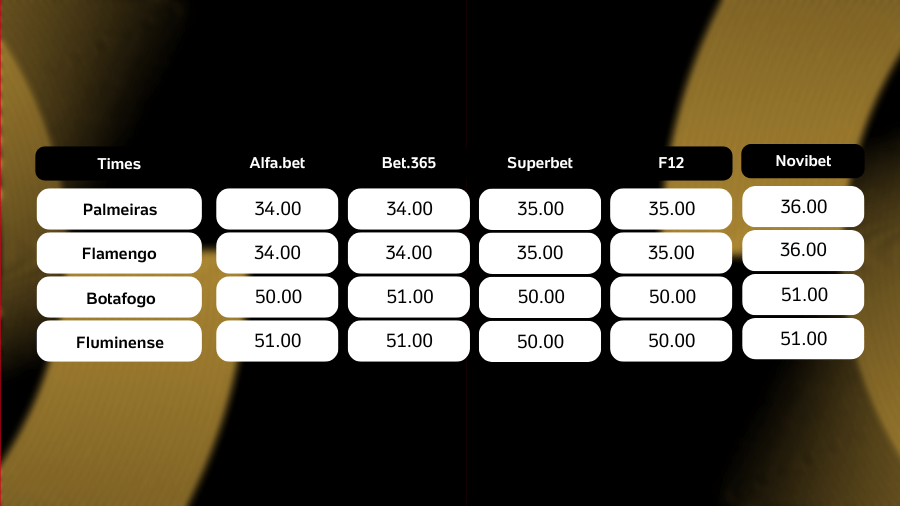 Tabela de odds dos times brasileiros no mundial de clubes Tabela de odds dos times brasileiros no mundial de clubes